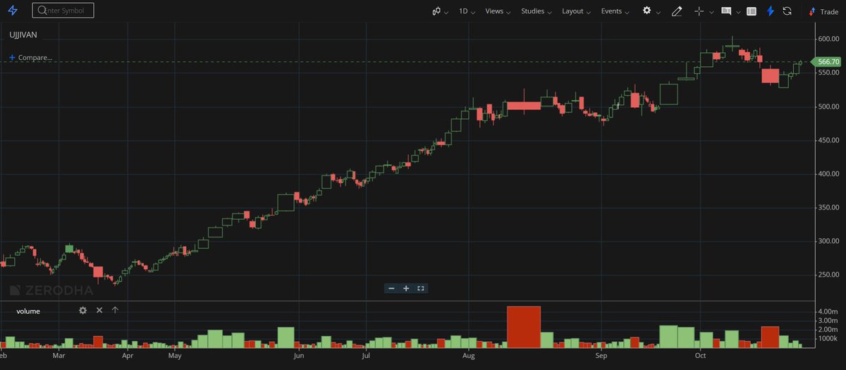 Ujjivan Financial Services Limited #UJJIVAN - Looking good on charts with a net YoY profit increase by 68.94%. Good for a positional buy. CMP - 565

#SwingTrading #Multibagger #ujjivan