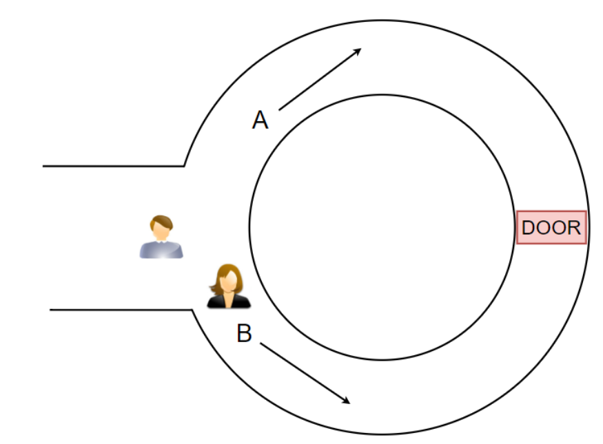 JaromirTesar's tweet photo. #Midnight will use Zero Knowledge Proofs. Check out the basic features of this technology.

In cryptography, a Zero Knowledge (ZK) proof is a method by which one party (the verifier) can prove to another party (the verifier) that a given statement is true without telling the verifier any detailed information about the statement.

ZK proofs allow the prover to prove to the verifier that they know a value x, without conveying any information apart from the fact that they know the value x. 

The verifier will not know the value of x but will have proof that the prover knows it.

A classic example of a ZK proof involves a scenario where Alice (the prover) wants to convince Bob (the verifier) that she knows the password to a secret door in a cave without actually revealing the password. 

Alice goes into the cave and comes out of an exit chosen by Bob, thus proving she knows the password without revealing it.

The cave has only one entrance, which is also the exit. 

Right behind the entrance, Alice can go in two directions A or B. Behind the entrance is a single long corridor. In the middle of the corridor is a door that can only be opened with a password. Alice wants to prove to Bob that she can get through the door, that is, that she knows the code.

See Figure 1.

Note that Bob is not looking into the cave and does not know if Alice went in direction A or B.

In the beginning, there is always some commitment of the prover. Alice's claim that she knows the secret password to the door is a commitment. She enters the cave and decides on direction A. 

Bob does not know which direction Alice chose. Bob enters the cave entrance and shouts to Alice to return in either direction A or B. In our case, Bpb chose the direction B. He challenges Alice. 

See Figure 2.

Alice must provide a response. In our example, this means that she has to use the secret password and go through the door, as that is the only option for her to return from the B direction. 

Bob walks a little further into the cave to see which way Alice will come out. Alice is coming from direction B. 

See Figure 3.

Note that if Bob had shouted direction A, Alice would not have had to use the secret password at all and would have come from the correct direction. In other words, she had a 50% chance of fooling Bob. 

It is necessary to repeat this process several times. If Alice can consistently return from the path that Bob specifies, he becomes convinced that she knows the secret password. However, he learns nothing about what the password actually is, hence this is a ZK proof.

Alice is able to prove to Bob that her statement is true. If Bob wants to buy a secret password, he has proof that Alice knows it.

Next time we will look at more practical uses and talk about how ZK Proofs can improve the #Cardano ecosystem.