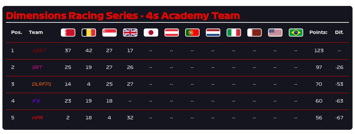 Race night for 4s and it’s <a href="/AERL_xbox/">ALL ELITE RACING TEAM</a>  leading the championship ahead of  <a href="/SRT_esports1/">Swift racing team</a> and <a href="/DLRFP1_Esports/">DLRFP1 Esports</a> with only 4 points between the bottom two @IFERacing  and @HPREsports .

Stream link will follow soon!