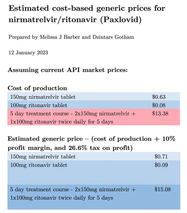 Estimated cost-based generic prices for nirmatrelvir/ritonavir (Paxlovid)
Prepared by Melissa J Barber and Dzintars Gotham
12 January 2023
Assuming current API market prices:
Cost of production
150mg nirmatrelvir tablet: $0.63
100mg ritonavir tablet: $0.08
5 day treatment course - 2x150mg nirmatrelvir + 1x100mg ritonavir twice daily for 5 days: $13.38