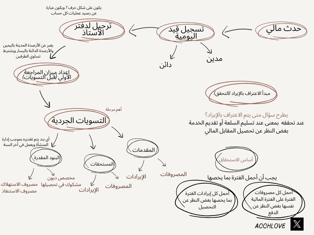 ACC_HAITHAM95's tweet photo. ملخصات أساسيات المحاسبة و التسويات الجردية من إعداد أ. هيَـا القرشي @AccHlove https://t.co/m0cil7TCyq