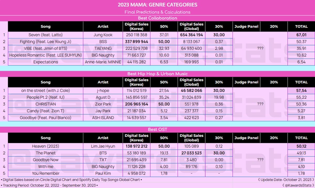 KawardsStats's tweet photo. 「 2023 MAMA AWARDS 」
Final Predictions &amp; Calculations

BEST COLLABORATION
🥇 #JungKook - Seven (feat. #Latto)

BEST HIP HOP &amp; URBAN MUSIC
🥇 #jhope - on the street (with J. Cole)

BEST OST
🥇 #LimJaeHyun - Heaven (2023)

#MAMAAWARDS #2023MAMA #MAMA https://t.co/vtY8yYifPw