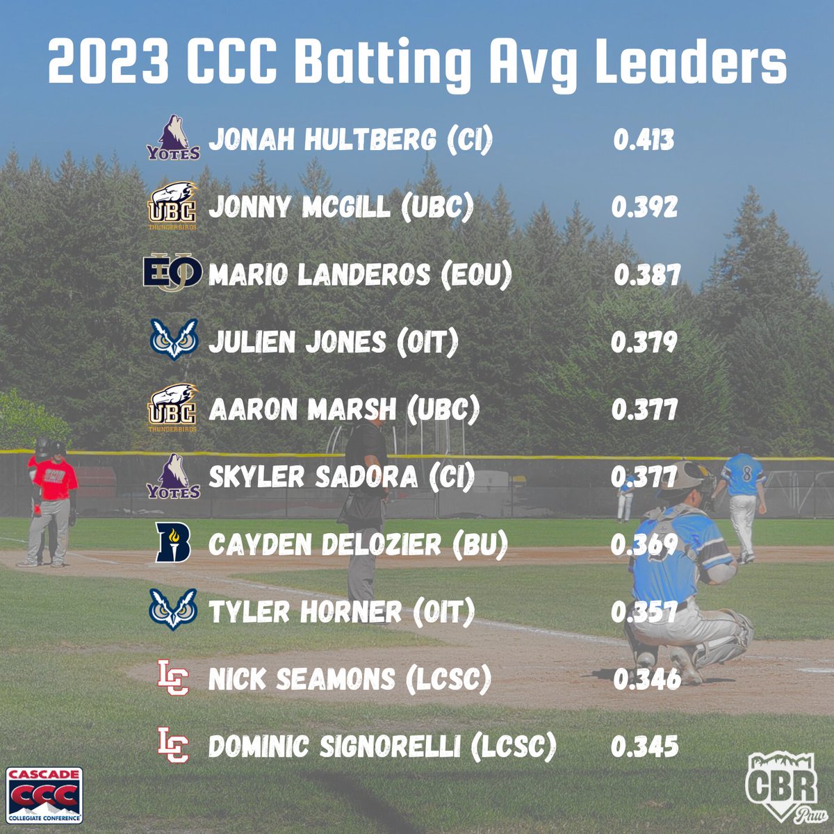 PNW College Baseball Report tweet media