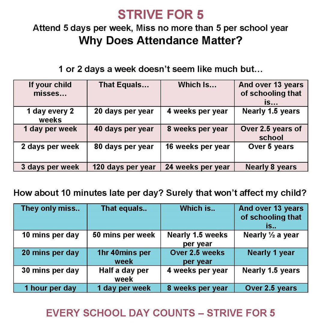 Strive for 5! Missing days of school adds up over time. The chart below shows how much of an impact missing school regularly can have on students.