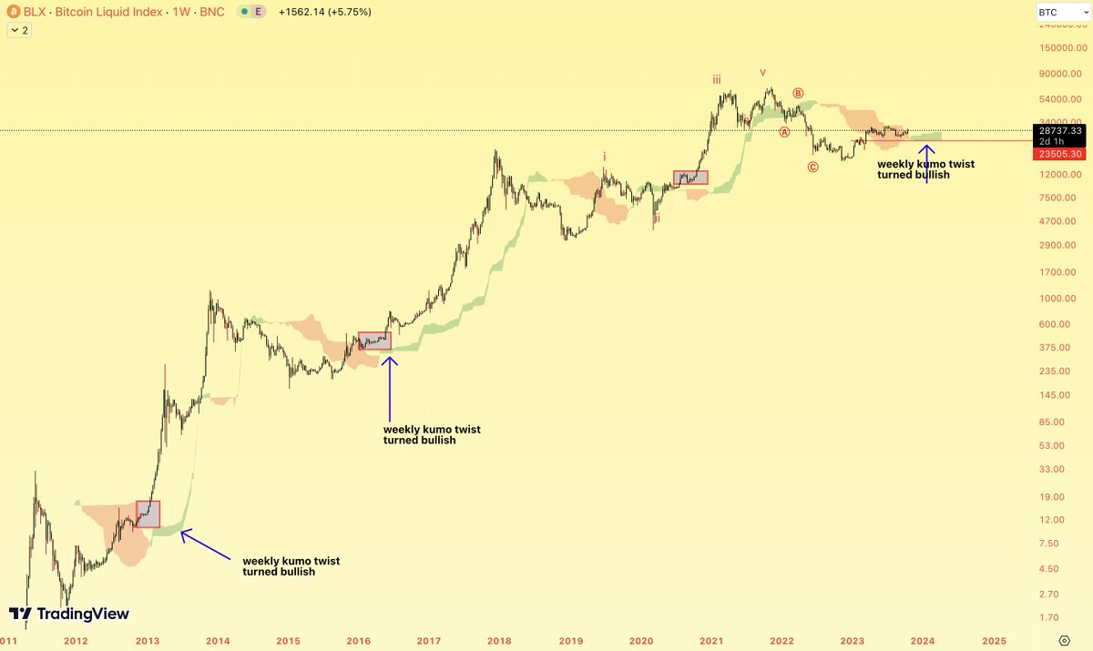 AltstreetBet's tweet image. #BTC, I was waiting to  update on this for past 7 months.
Weekly Kumo twist(blue arrows) occured on clouds and price has started moving outside of bearish(red) clouds. Last time this occured in 2014,2017,2020 bull runs.
BTC must have your full attention now.