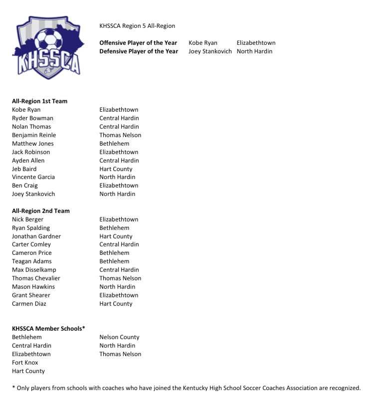 LafayetteSoccer's tweet photo. Kentucky High School Soccer Coaches Association All-Region teams - Regions 5-8

Only KHSSCA member schools represented. https://t.co/RrSIFK14Ju