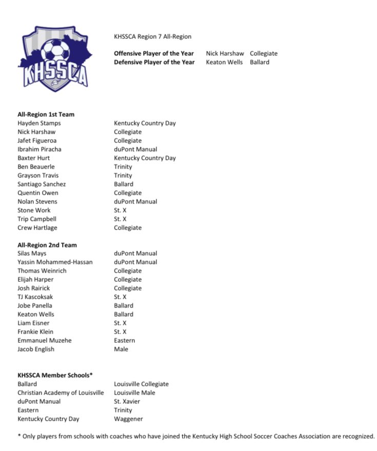 LafayetteSoccer's tweet photo. Kentucky High School Soccer Coaches Association All-Region teams - Regions 5-8

Only KHSSCA member schools represented. https://t.co/RrSIFK14Ju