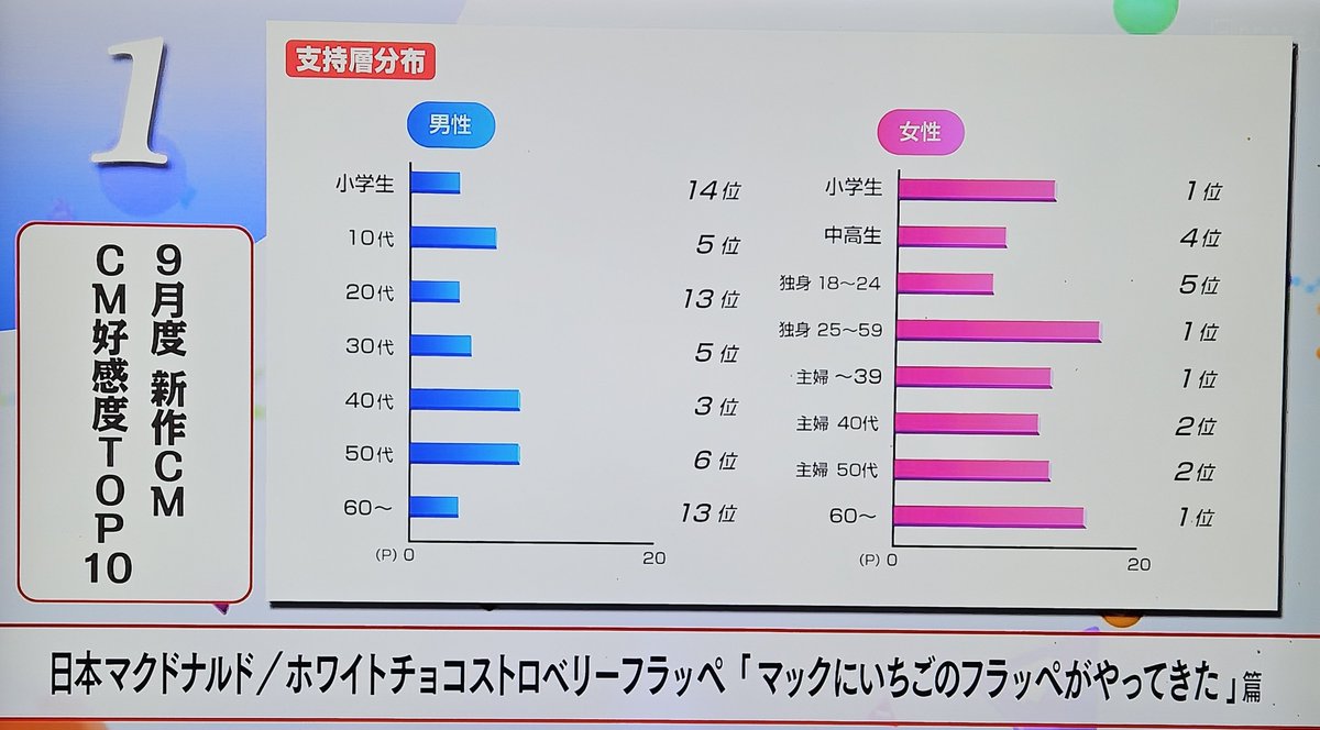 charuna1113's tweet image. #CMINDEX
9月度新作CM好感度1位
日本マクドナルド
マックにいちごのフラッペがやってきた編
好感要因は出演者キャラクター
商品に惹かれた
なんですが
映像一切出ませーん😂
笑えるくらい出ませーん

凄いわあああ
誰が出てんのかしらあああああ
