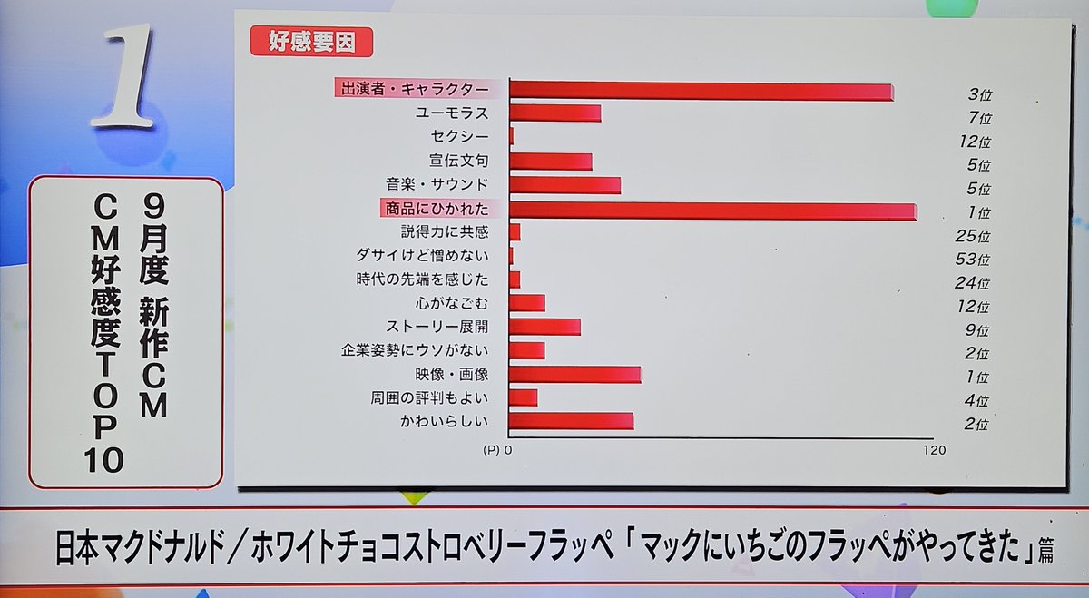 charuna1113's tweet image. #CMINDEX
9月度新作CM好感度1位
日本マクドナルド
マックにいちごのフラッペがやってきた編
好感要因は出演者キャラクター
商品に惹かれた
なんですが
映像一切出ませーん😂
笑えるくらい出ませーん

凄いわあああ
誰が出てんのかしらあああああ