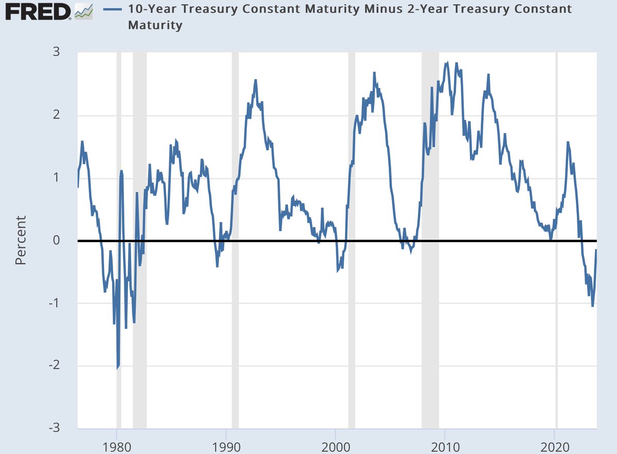BobEUnlimited's tweet photo. The history of what comes soon after a rapid steepening of the YC following inversion is clear.  Recession.

You certainly have to believe ‘this time is different’ if you are long stocks with 25% earnings growth expected over the next 2yrs. https://t.co/76l972ddhV