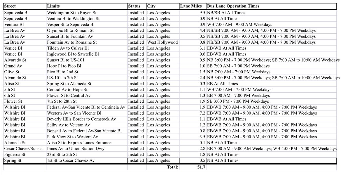 StreetsblogLA's tweet photo. Got a bus lane list from Metro - it’s wrong on Sunset, La Brea - but mostly they’re counting a dozen miles done on Sepulveda/Ventura - that they mapped as not done in the presentation where they claimed 40 miles https://t.co/y66DwlIKxS