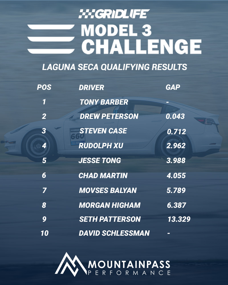 Laguna Qualifying Results are IN! We are expecting some very tight racing, especially in the top 3 of the field. Tune in at 5:25PM PST on Gridlife's Livestream to watch the action in real-time!