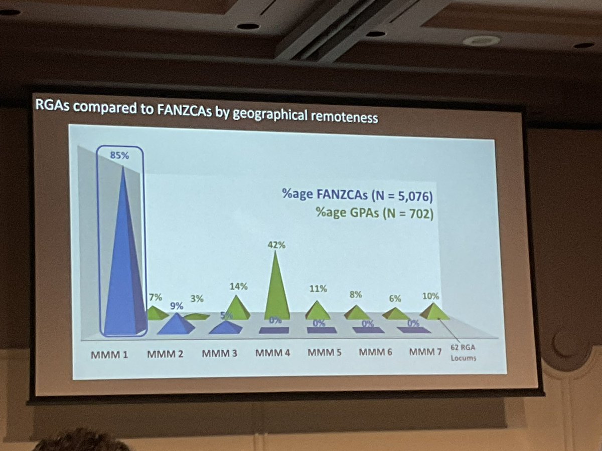 who delivers anaesthesia where? #RMA23 <a href="/ACRRM/">ACRRM</a>