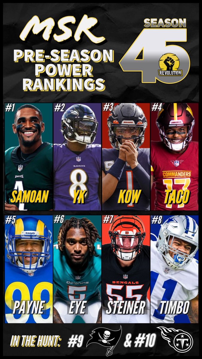 PRESEASON POWER RANKINGS

With #MSR45 kicking off, <a href="/MSR_RUSTY/">RUSTY</a> &amp; <a href="/Madden_kylo/">Madden_kylo</a> collaborate for another edition of their Power Rankings

- Defending Champ <a href="/samoanboi34/">2E</a> leads the way
- <a href="/PAYNETRAYN_/">PAYNETRAYN</a> makes the Top 5
- Miami &amp; <a href="/IC_THRU_YOU/">EyeSeeThruU 24/7</a> are still loaded

#Madden24 | <a href="/MSRLeague/">The Revolution is NOW!</a>