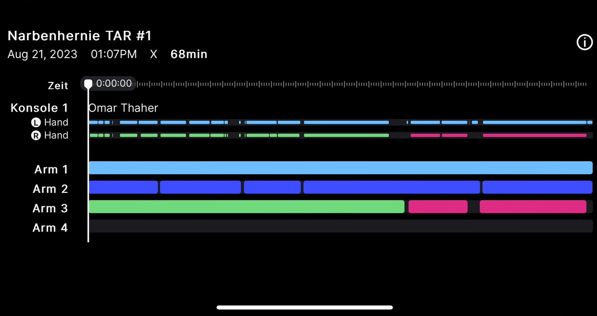 Gute Entwicklung: Top zwei Eingriffe. 68 und 63 min für rroboterassistierte einseitige TAR in TARUP-Technik bei Narbenhernien 🙂🙂👍👍.