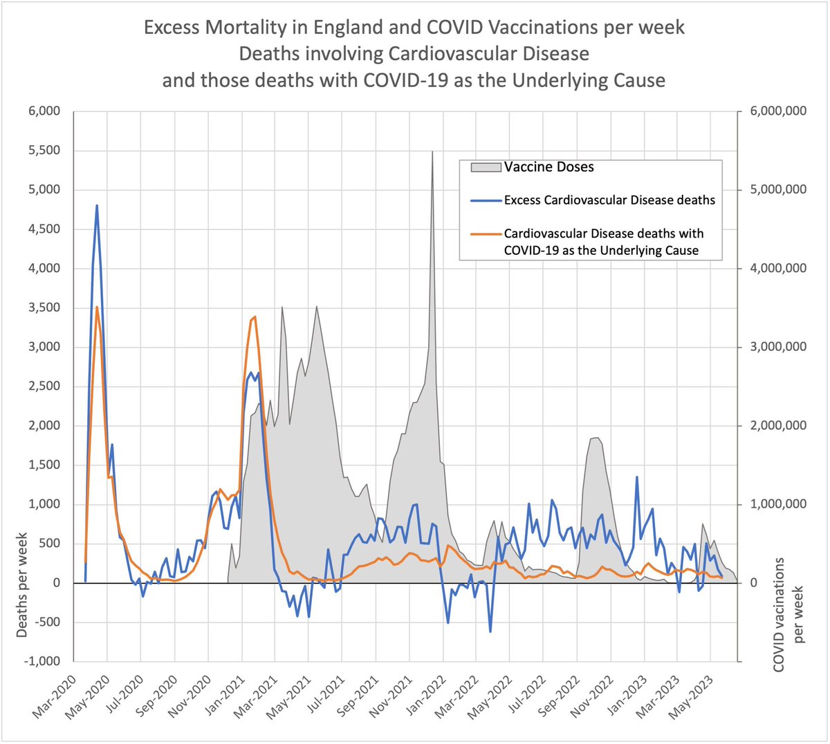 jneill's tweet photo. @ABridgen Andrew, you have stated you prefer @OHID data to @ONS 🤔

🚨 THIS is OHID data: 

Close correlation between excess cardiac disease deaths and Covid.

NO correlation between excess disease deaths and vaccinations.

Thank me later. https://t.co/iPFeElKMg7