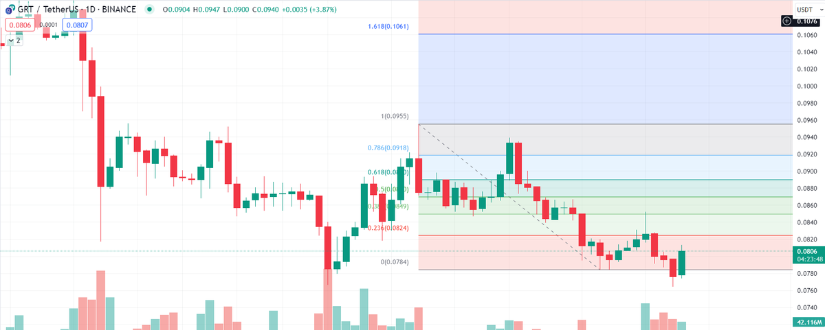 My $GRT coin chart;

#grt #thegraph 

$TSLA $NVDA $AAPL $AMZN $MSFT $META $GOOGL $TTOO $WORX $AAPL $NVDA $AVGR $AMD $MARA $U $RDHL $RIOT $M $BABA $JD $NVTA $COIN $FTCH $PTON $FCEL $ZIM $INCY $MRNA $SQL $TGT $QQQ $SPY $BTC