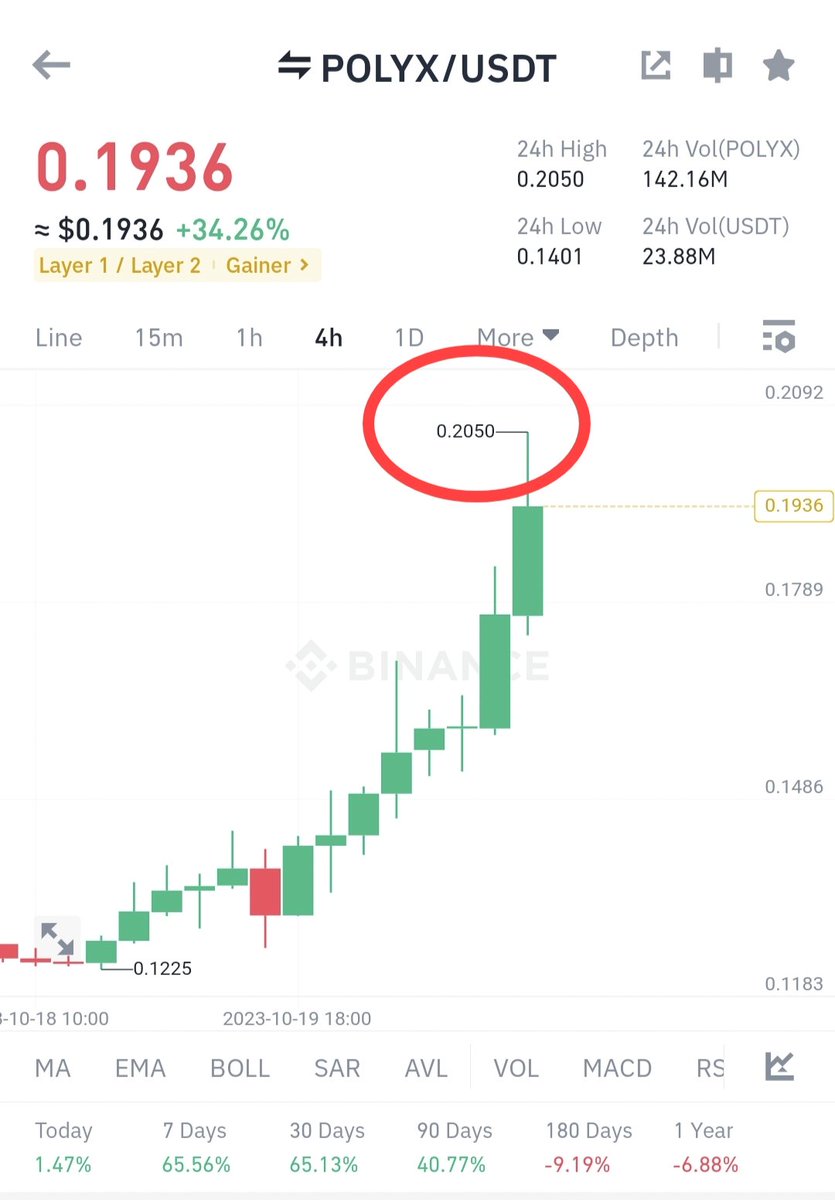 TOP GAINER TODAY tweet media