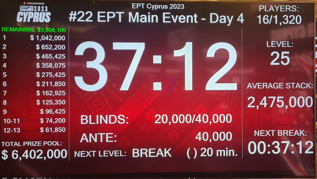 And on to day 5 of @PokerStarsLIVE EPT Cyprus Main Event. Restart at noon local time tomorrow. Bagged a healthy stack of almost 3 million.