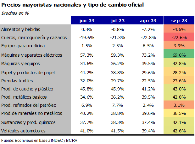 Coloboren's tweet photo. Precios mayoristas y su brecha respecto al tipo de cambio oficial. Tabla de @DColacilli para el semanal de @econviews Los alimentos están al oficial. El resto casi todos con bonus. https://t.co/tcOttEd7Of
