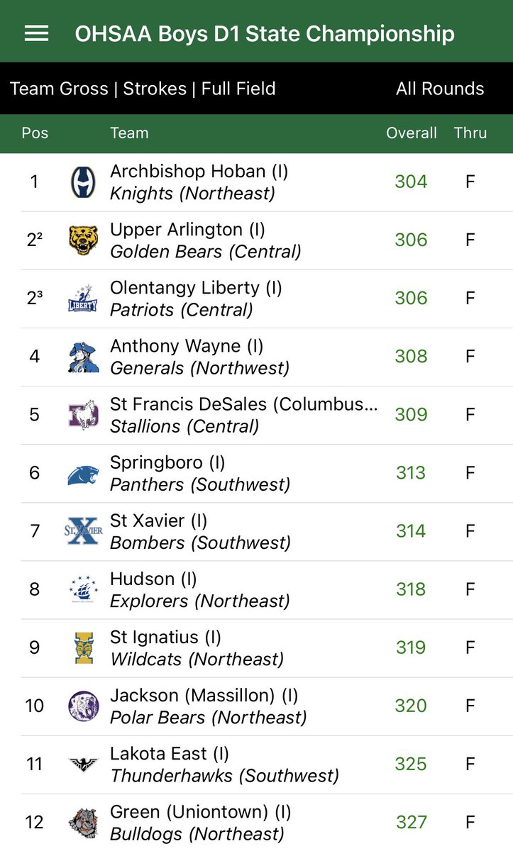 Both Springboro golf teams competed today at the OHSAA State Tournament . After Day 1, <a href="/BoroGirlsGolf/">Boro Girls Golf</a> is in 4th place! <a href="/BoroBoysGolf/">Boro Boys Golf</a> sits in 6th but is only 9 shots off the lead. It’s going to be a fun Day 2 tomorrow!