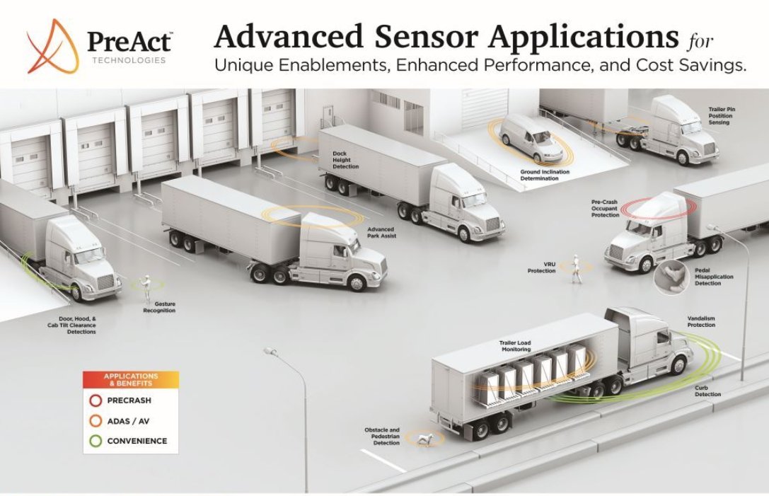 PreActTech's tweet photo. PreAct Mojave: The heavy-duty sensor for trucking and logistics.

Autonomous hitching, trailer load monitoring, and more - the Mojave delivers precision and performance at a price point of only $350.

Learn more here: https://t.co/46lcJlwLvs

#LiDAR #trucking #autonomousvehicle https://t.co/bMYkp7QfZE