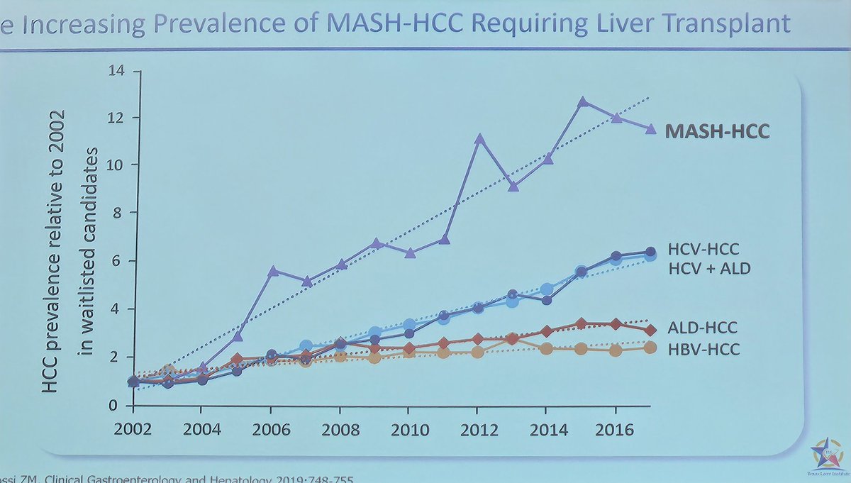DrSukeshiArora's tweet photo. Jan Petrasek discusses MASH as a cause of cirrhosis and risk of HCC. So MASH is the new NASH? #SALCS23
@UTHealthSAMDA @UnivTransplant https://t.co/GZfuhJiEzX