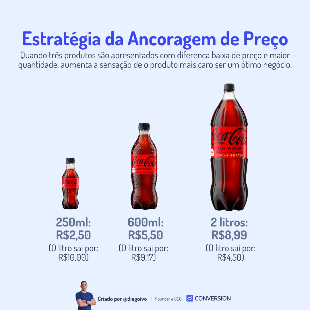 Com ancoragem de preço, o produto mais caro parece muito barato!

Quando três produtos são apresentados com diferença baixa de preço e maior quantidade, aumenta a sensação de o produto mais caro ser um ótimo negócio.

#marketing #precificacao
