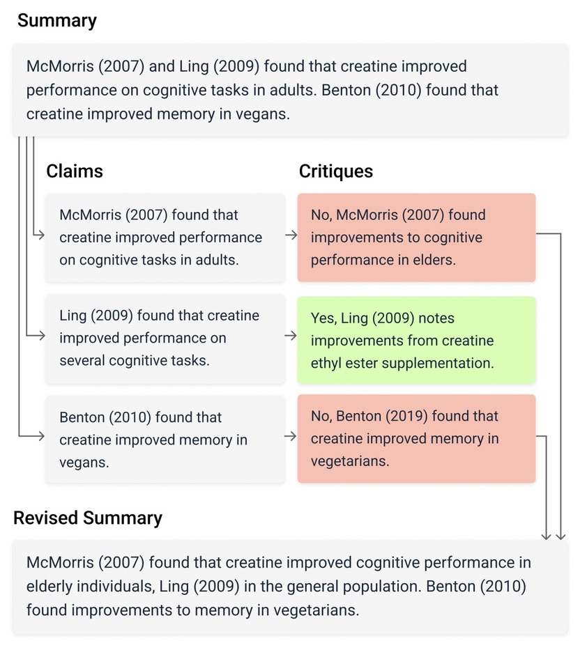 1/ Can large language models detect and correct their own hallucinations when summarizing academic papers? In our new paper, we explore a new method we call factored verification to help answer this question.

Blog: blog.elicit.com/factored-verif…