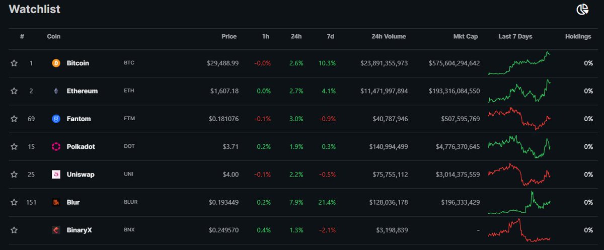credo__v's tweet photo. Real-time crypto markets newsletter:

$BTC - BlackRock Spot ETF approval fake news by Cointelegraph

$BNX - DWF labs liquidity partnership NFA DYOR

$BLUR - Upcoming Airdop season and new Tokenomics discussion

$UNI - Uniswap Fee change

$FTM - Fantom attack, fantom wallet hack explained

$DOT - Upcoming Polkadot unlock, game plan

$SPX - sell-off

TradFi events recap and prep:

Economic data release

FED‘s Powell on rates