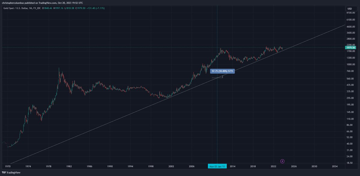 davthewave's tweet photo. Meanwhile, gold/ USD chugs away at 10% compounded year on year.😎 https://t.co/ctbgXb6nrD