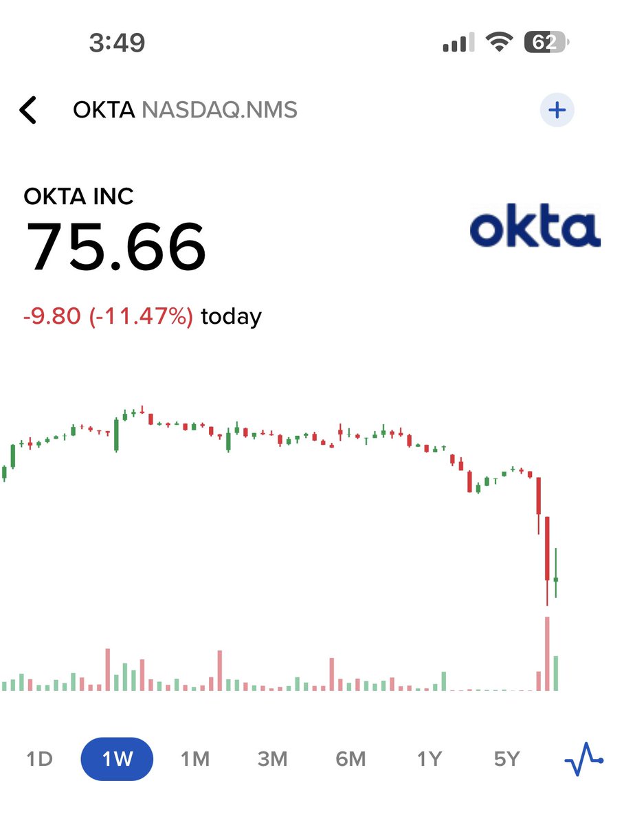 gurgavin's tweet photo. $OKTA OKTA THE $12 BILLION DOLLAR COMPANY WHOSE SOLE JOB IS TO PROVIDE SECURE LOGIN CREDENTIALS FOR OTHER BUSINESS 

WAS JUST BREACHED WITH HACKED LOGIN CREDENTIALS 

LMAO https://t.co/cjmeTaL4MK