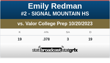 Emily Redman of Signal Mountain is named the Division I, Class AA Championship Match MVP <a href="/SMMHSEagles/">Signal Mountain Middle High School</a> #TSSAAVolley #MVP