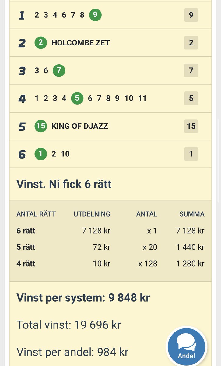 SÅ JAAA!! 🤑

Ryyyyysligt snygg lapp av Nubben på kvällens V64a. Potentialen var enorm. Spiken Holcombe Zet var alltså spelad till 9%! 😮‍💨

Imorgon V75 Örebro, andelar här ATG.se/hogkvareret
