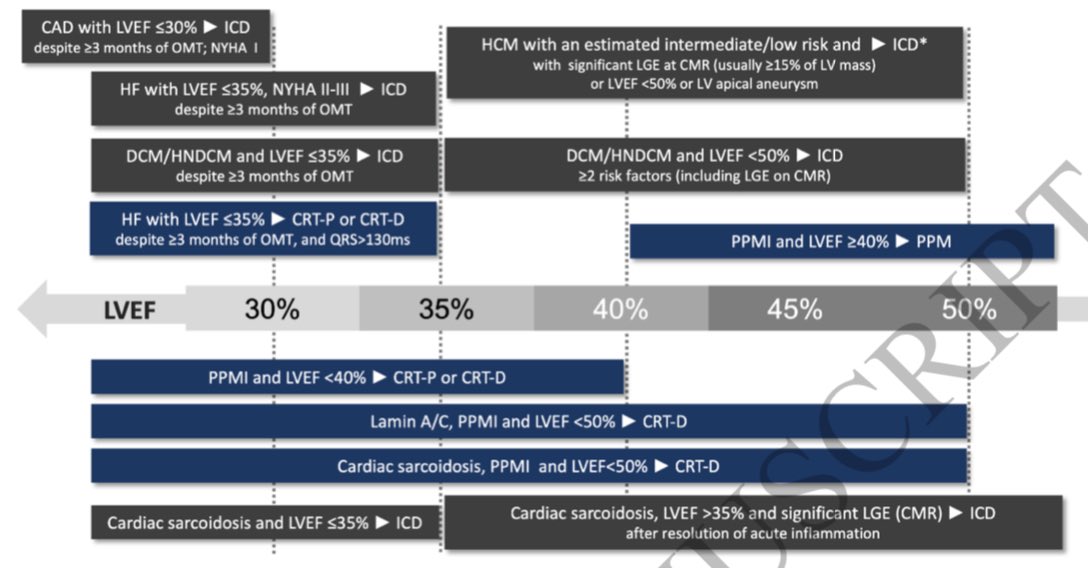 SeguraCardio's tweet image. 📌 Imaging in 👥 w/ cardiovascular implantable electronic devices – Part 1: Imaging before &amp;amp; during device implantation

#CIED #ePeeps