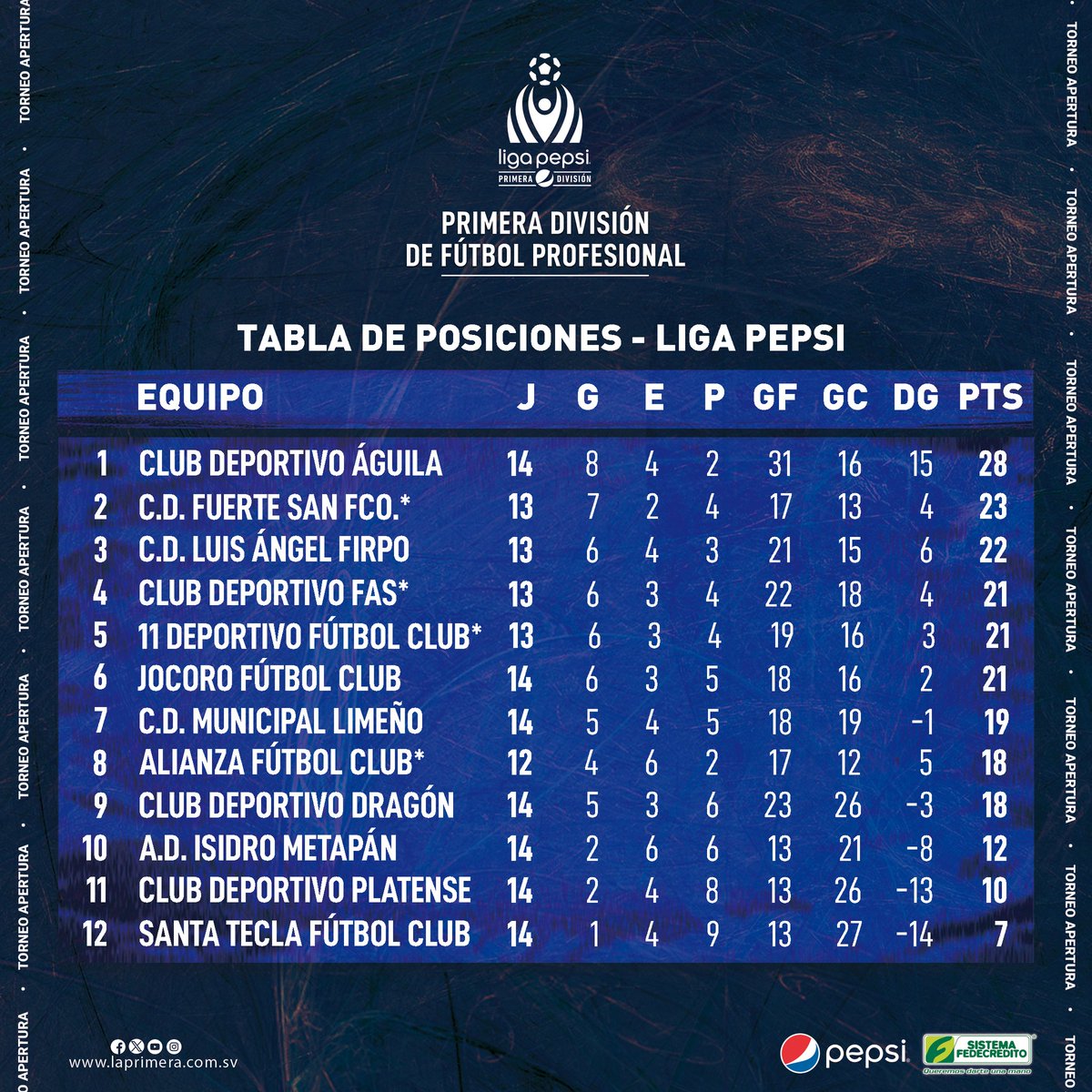 primerafutboles's tweet photo. #TablasDePosiciones | Así marcha la clasificación en la #LigaPepsi2023 y #CopaSistemaFEDECRÉDITO Reservas, previo al arranque de la J15 del fin de semana.
#LaPrimeraSv | #Apertura2023 https://t.co/nPtBxTAVEu