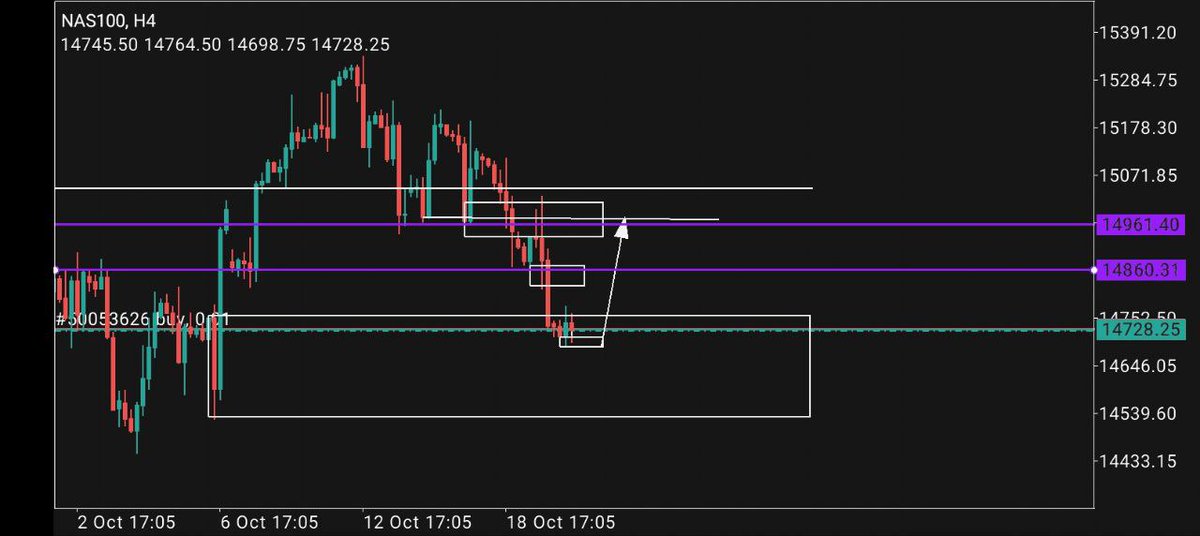 ranksmasters's tweet photo. "Sorry about the dirty chart but lets try something on NAS100 B4 we call it a day" @OmaX_Fx
#forex #forextrader #forextrading #daytrader #daytrading #stocks #indextrader #fyp #foryouConcepts
#ICT #trading #EURUSD #Forex #forextrader #forextrading #GBPUSD #tradingpsychology https://t.co/Ix4SqJslOZ