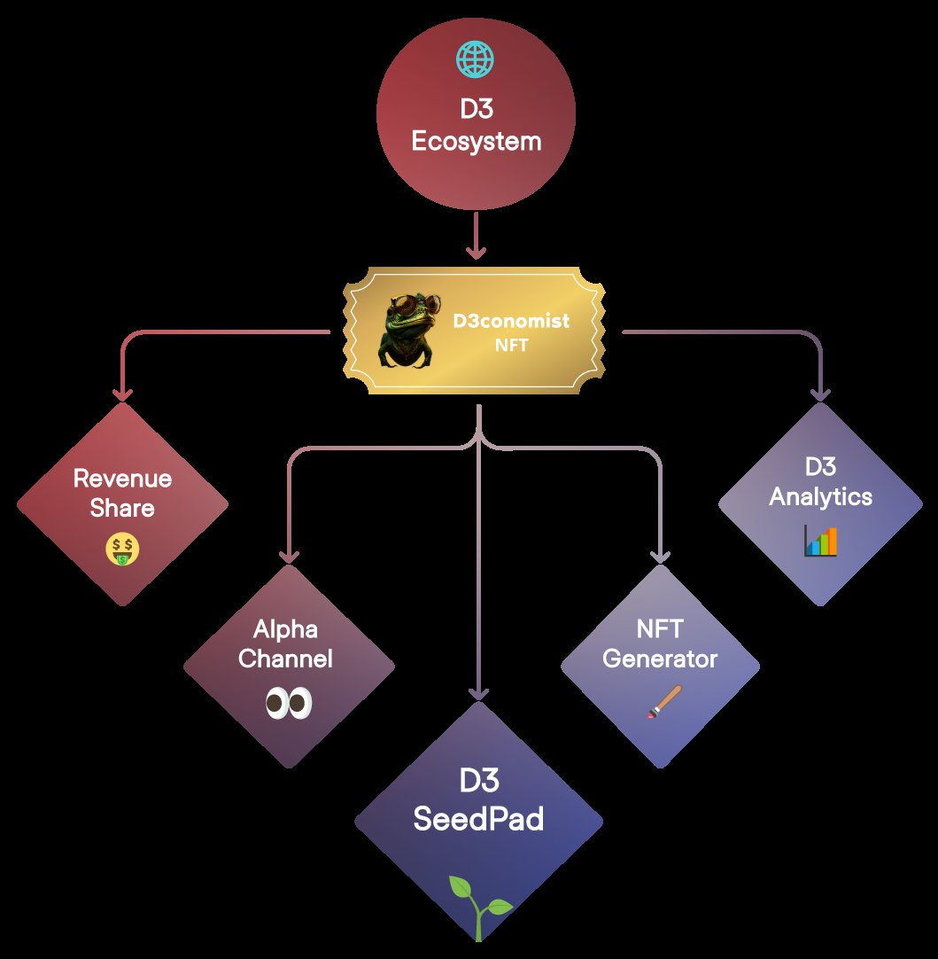 @KlawMachineArt Among other things @D3conomist has @1promptAi a platform for creating and minting NFTs where the creator maintains full ownership of the contract. You will find all details on the linktree and we would l8ve to have you visit the telegram group to discuss things 🪷