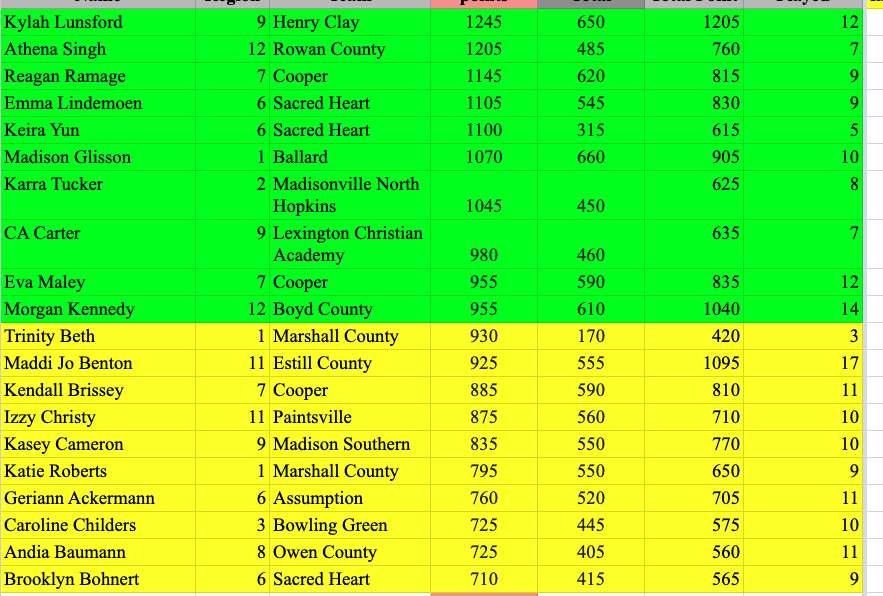 HIGH SCHOOL GIRLS GOLF
Madison Southern's Kasey Cameron named KGCA second-team all-state and first-team all 9th Region

Madison Central's Haley Federspiel named first-team all-region
Madison Central's Mollie Neeley and Mackenzie Federspiel named second-team all-region
