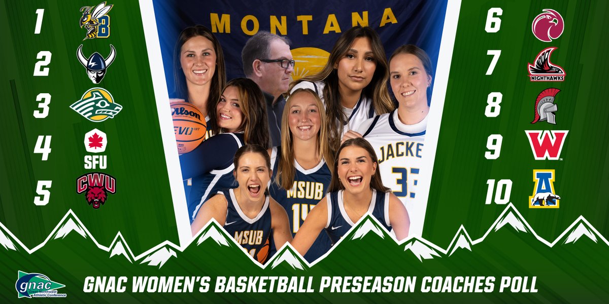 🏀| The votes are in, and  <a href="/MSUBsports/">MSUB Sports</a>  is the favorite to win the 2023-24 GNAC regular-season title! 

📰Read More: gnacsports.com/wbasketball/ne…

#GNACWBB