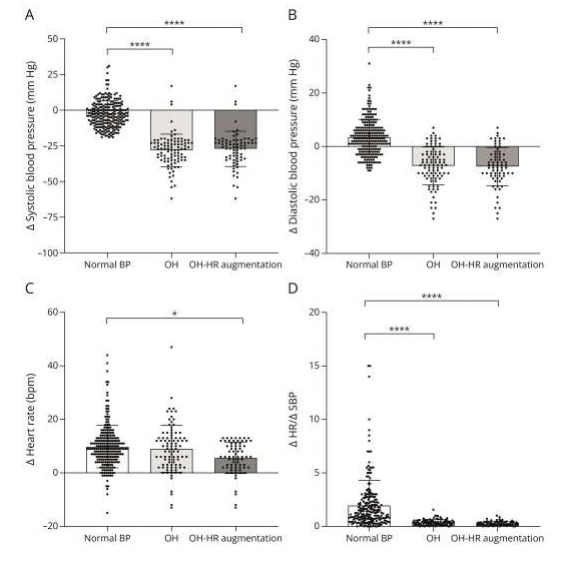 What is the true frequency of orthostatic hypotension (OH) as an early feature of autonomic dysfunction in isolated REM sleep behavior disorder (iRBD). Of 340 iRBD there were 93 (27%) who met criteria for OH. Use the blood pressure cuff people!
n.neurology.org/content/early/…