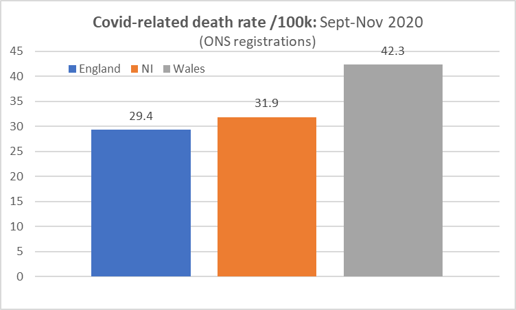 This testimony from John Edmunds is quite outrageous. Eg: Edmunds claims many 000's fewer deaths if English 5 Nov lockdown had been earlier. Wales lockdown started 2 weeks earlier, NI 3 weeks earlier. Here are Covid-related deaths/100k Sept-Nov 2020: ... x.com/implausibleblo…