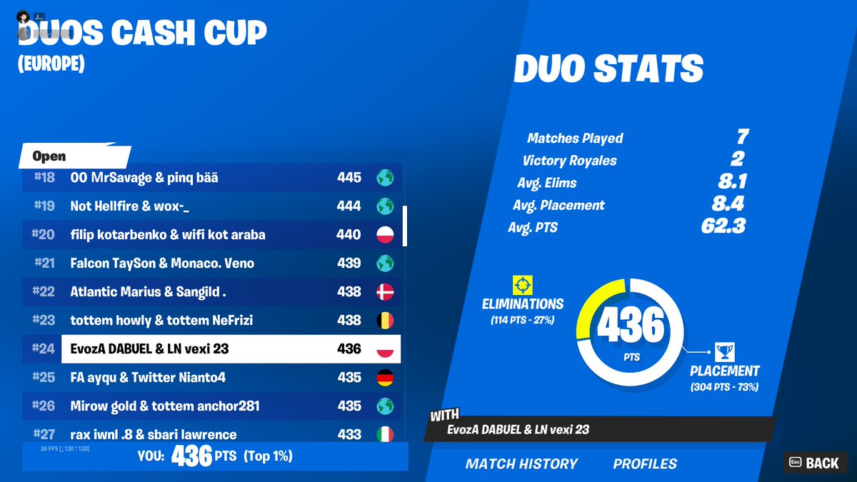 JannisZFN's tweet photo. Qualed w/ @FnMoneymaker 

Im him. https://t.co/tUwxHsC7Uc