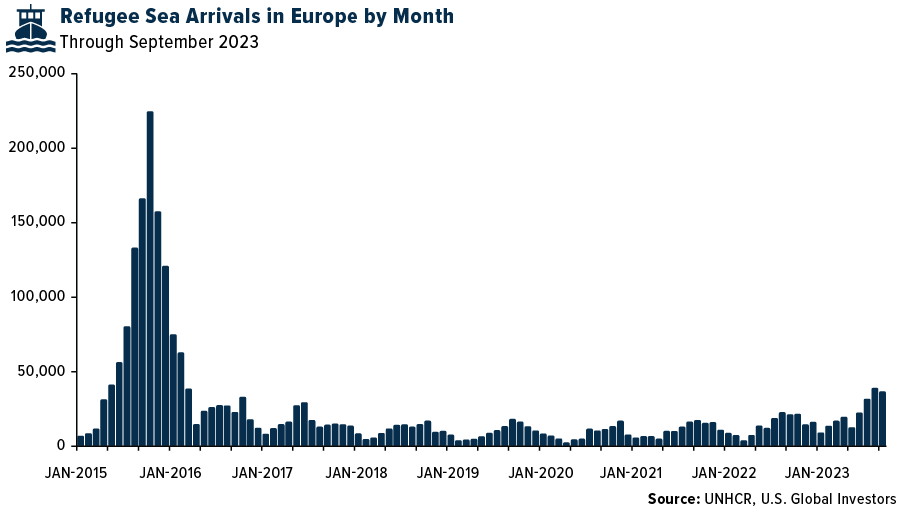 Between January and July 2023, Europe saw a significant increase in arrivals of refugees and migrants, totaling over 120,000 individuals, primarily through the Mediterranean and Northwest African maritime routes. This marked a 77% rise compared to the same period the previous