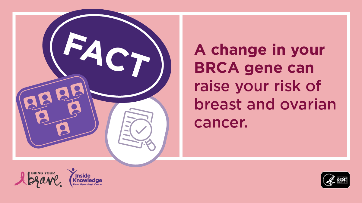 CDC_Cancer's tweet photo. If #BreastCancer or other cancers run in your family, it could mean a BRCA gene change does too. Genetic counseling can help you better understand your risk. Share your family cancer history with your doctor and ask if it’s right for you. #HBOCWeek https://t.co/dwixmu1VYq #BCAM https://t.co/CRyaTgUkKj
