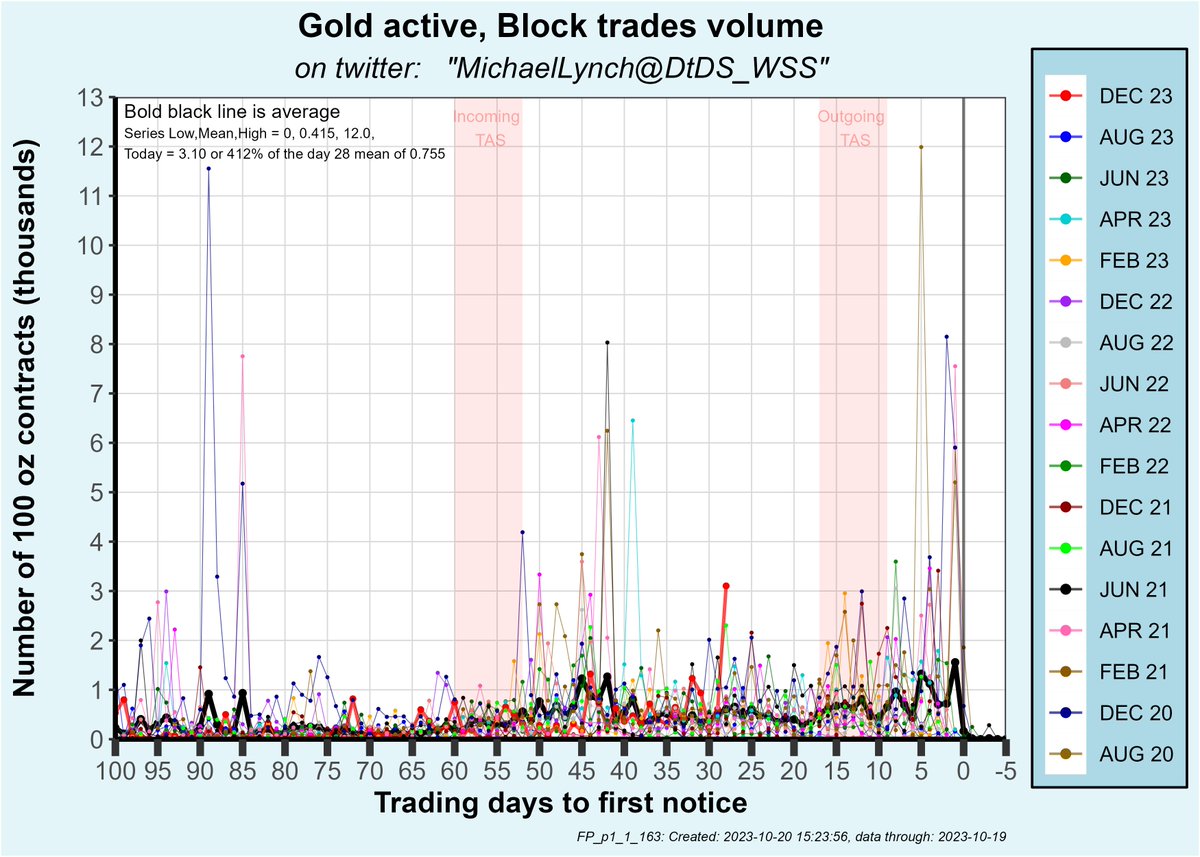DtDS_WSS's tweet photo. Over 1 tonne of gold was bought for immediate delivery led by BofA and Scotia's house accounts and sold by Wells Fargo.

https://t.co/0y89db8dyA

Comex price discovery! The shenanigans indicators (EFP and Block Trades) spike as 850,000 oz of gold is settled with privately negotiate terms: