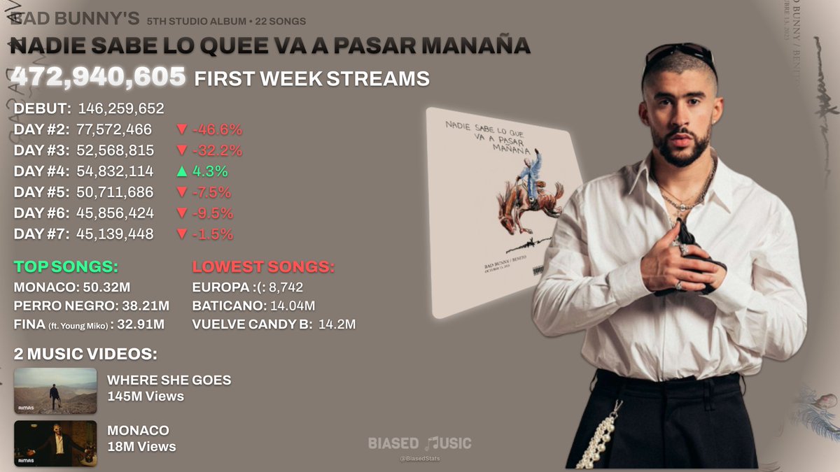 BiasedStats's tweet photo. .@sanbenito's 5th studio album "nadie sabe lo que va a pasar mañana" earns 472,940,605 streams in it's debut week with 22 songs. https://t.co/34tcqBC86T