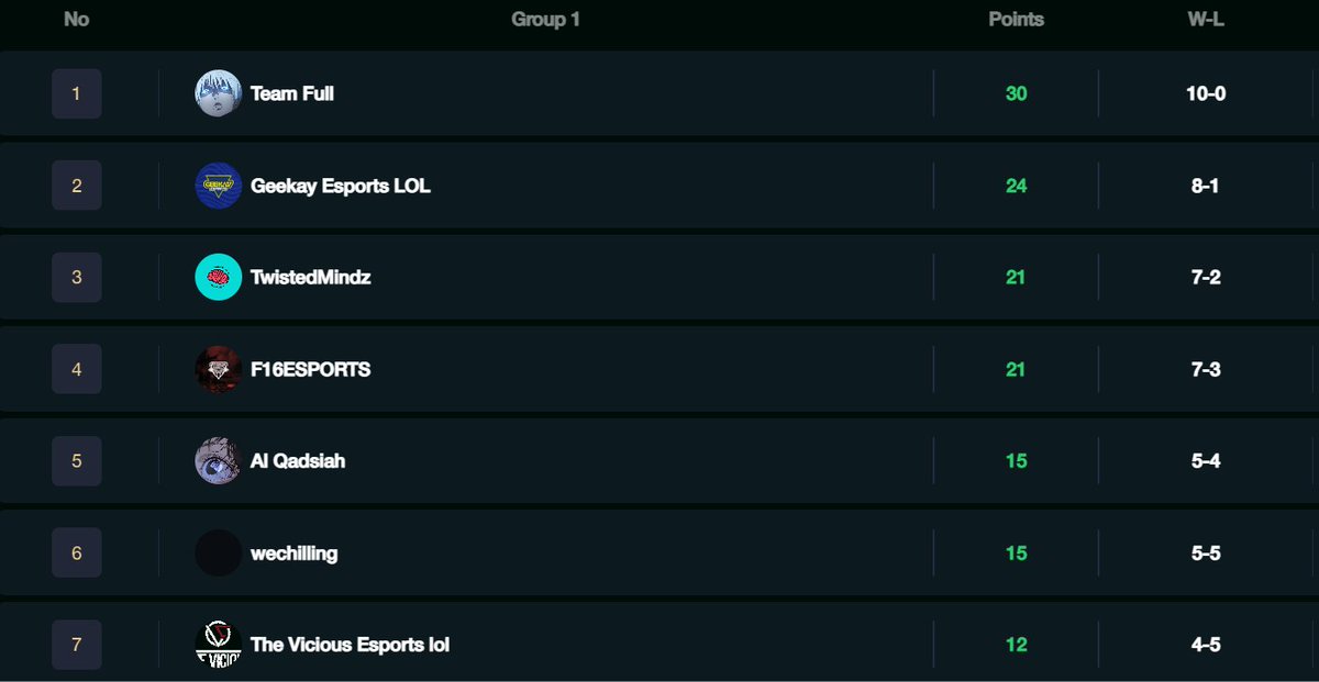 We finished Saudi League at first place with 10-0. The next goal is to become a champion 👑