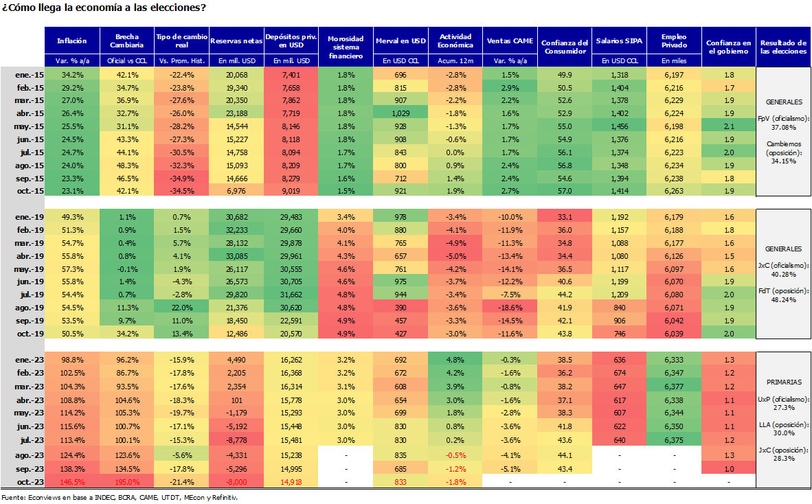 alegiacoia's tweet photo. ¿Cómo llega la economía a las elecciones? Capitulo II.

Desde las PASO, la situación macroeconómica empeoró. Más inflación y más brecha marcaron estos dos meses.

@econviews https://t.co/jIswb7hn1b