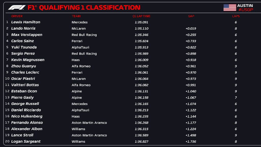 Resultados de la Q1 del GP de Austin 2023